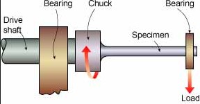 Fatigue Testing