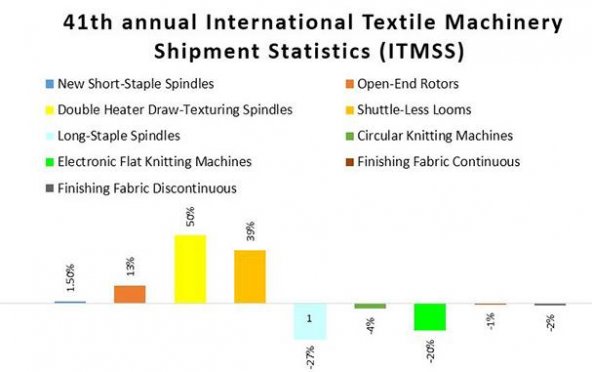 The Trend In Textile Machinery Shipment